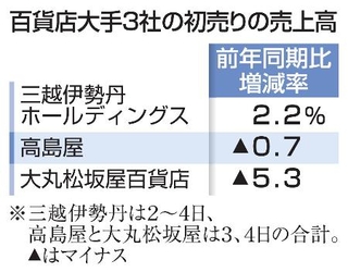 　百貨店大手３社の初売りの売上高