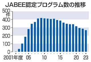 　ＪＡＢＥＥ認定プログラム数の推移