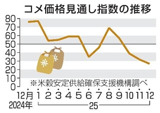 　コメ価格見通し指数の推移