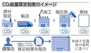 　ＣＯ２総量算定制度のイメージ