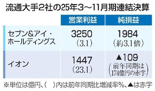 　流通大手２社の２５年３～１１月期連結決算