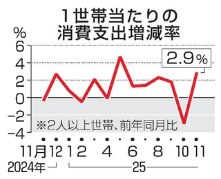　１世帯当たりの消費支出増減率