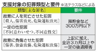 　支援対象の犯罪類型と要件