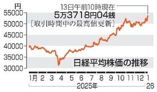 　日経平均株価の推移（１３日午前１０時現在）