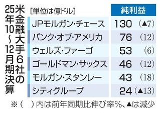 　米金融大手６社の２５年１０～１２月期決算