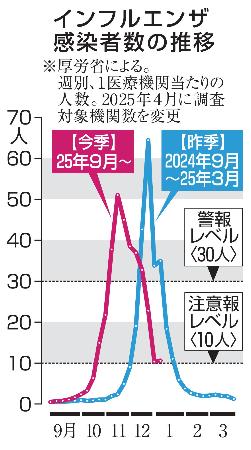 　インフルエンザ感染者数の推移