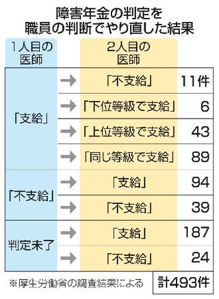 　障害年金の判定を職員の判断でやり直した結果