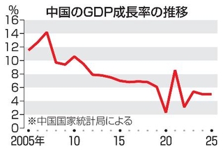 　中国のＧＤＰ成長率の推移