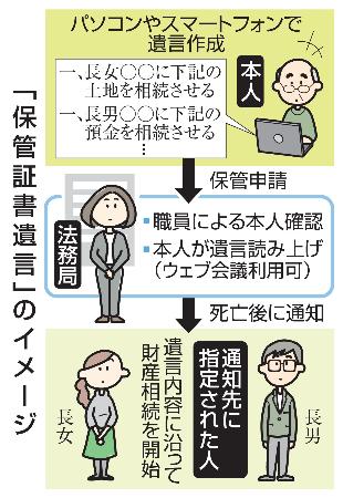 　「保管証書遺言」のイメージ