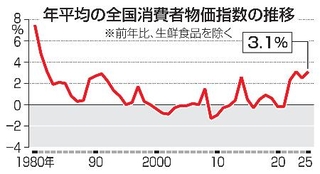 　年平均の全国消費者物価指数の推移