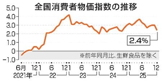 　全国消費者物価指数の推移