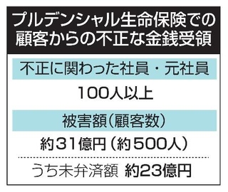 　プルデンシャル生命保険での顧客からの不正な金銭受領