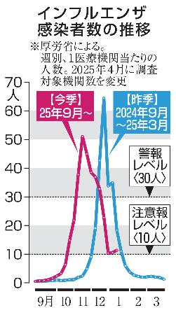 　インフルエンザ感染者数の推移
