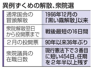 　異例ずくめの解散、衆院選