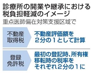 　診療所の開業や継承における税負担軽減のイメージ