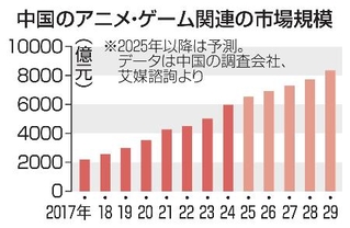 　中国のアニメ・ゲーム関連の市場規模