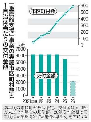 　「重層的支援」事業の実施市区町村数と１自治体当たりの交付金額