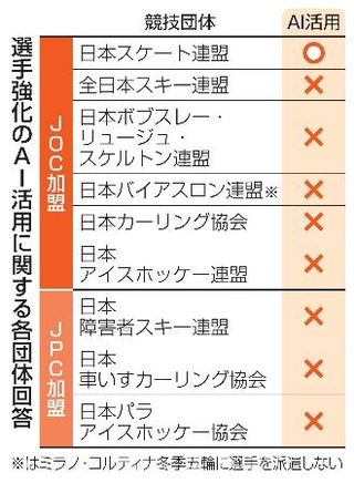 　選手強化のＡＩ活用に関する各団体回答