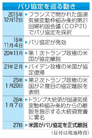 　パリ協定を巡る動き