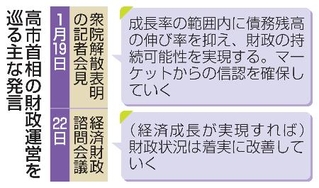 　高市首相の財政運営を巡る主な発言