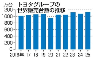 　トヨタグループの年間の世界販売の推移