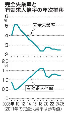 　完全失業率と有効求人倍率の年次推移