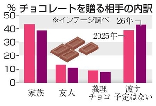 　チョコレートを贈る相手の内訳