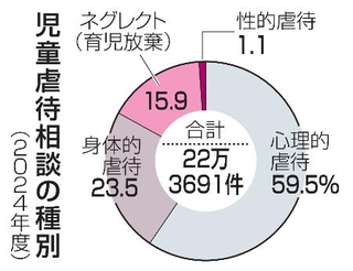　児童虐待相談の種別