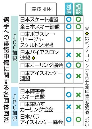 　選手への誹謗中傷に関する各団体回答