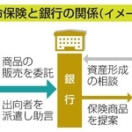 　生命保険と銀行の関係（イメージ）