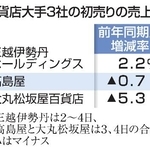 　百貨店大手３社の初売りの売上高