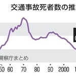 　交通事故死者数の推移