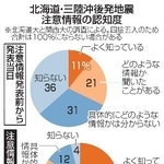 　北海道・三陸沖後発地震注意情報の認知度