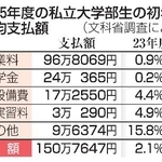 　２０２５年度の私立大学部生の初年度平均支払額
