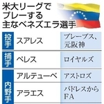 　米大リーグでプレーする主なベネズエラ選手