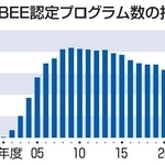 　ＪＡＢＥＥ認定プログラム数の推移