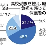 　高校受験を控え、経済的負担を感じている保護者の割合