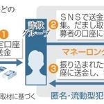 　「送金バイト」を介したマネーロンダリングの構図