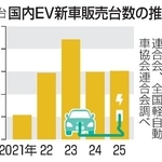 　国内ＥＶ新車販売台数の推移