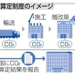 　ＣＯ２総量算定制度のイメージ
