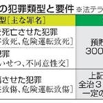 　支援対象の犯罪類型と要件