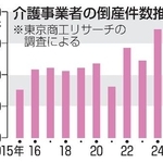 　介護事業者の倒産件数推移