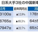 　日系大手３社の中国新車販売台数