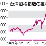 　台湾加権指数の推移