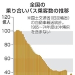 　全国の乗り合いバス乗客数の推移