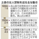 　土俵の女人禁制を巡る主な動き