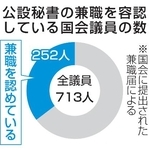 　公設秘書の兼職を容認している国会議員の数