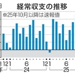 　経常収支の推移