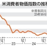 　米消費者物価指数の推移