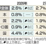 　世界銀行の成長率見通し